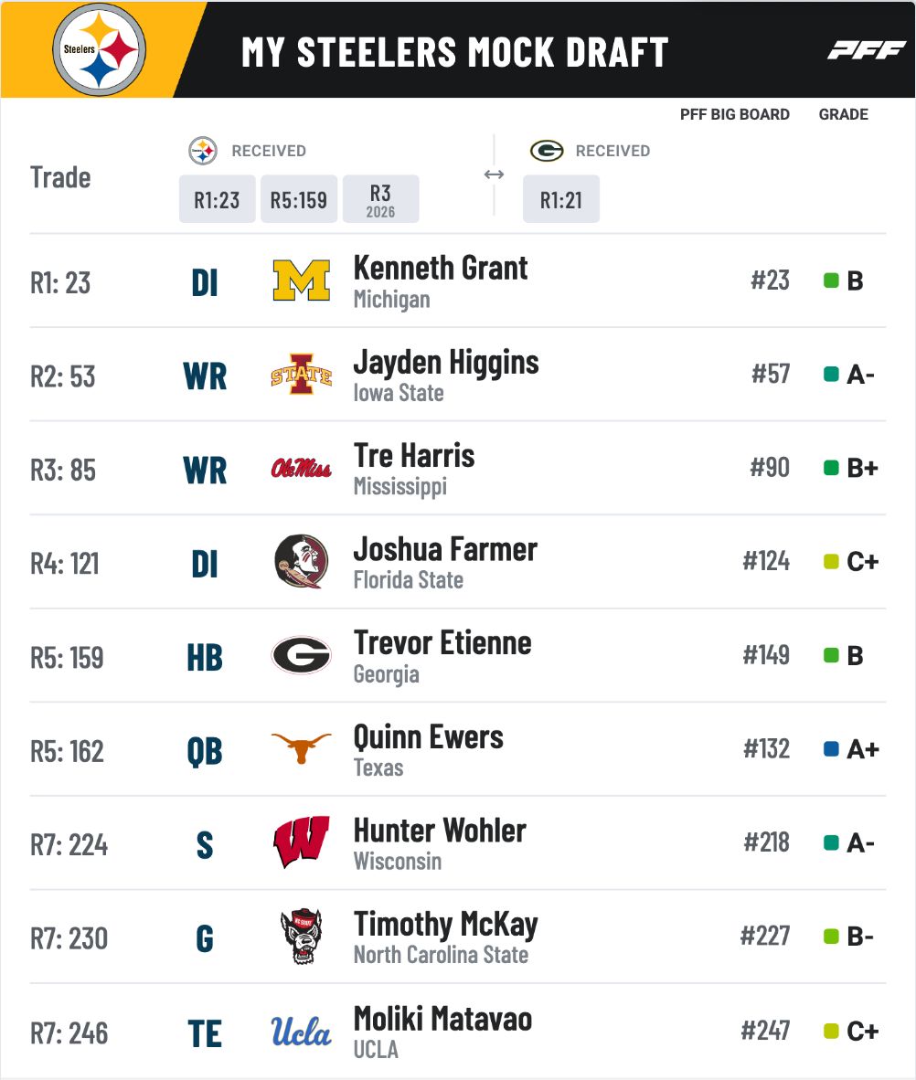 Steelers Mock Draft Steelers Mock Draft
