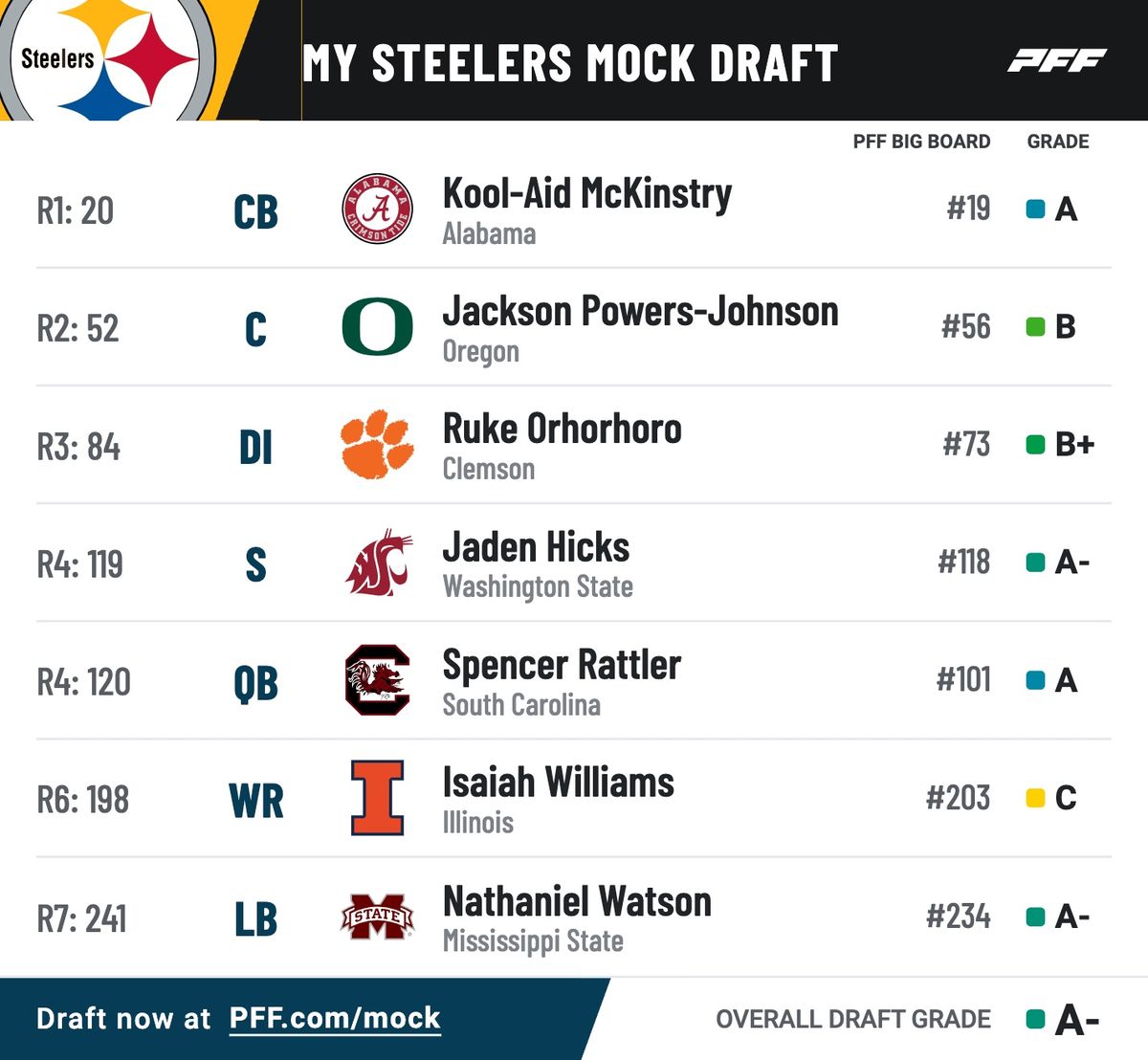 Steelers 2024 Mock Draft Steelers 2024 Mock Draft